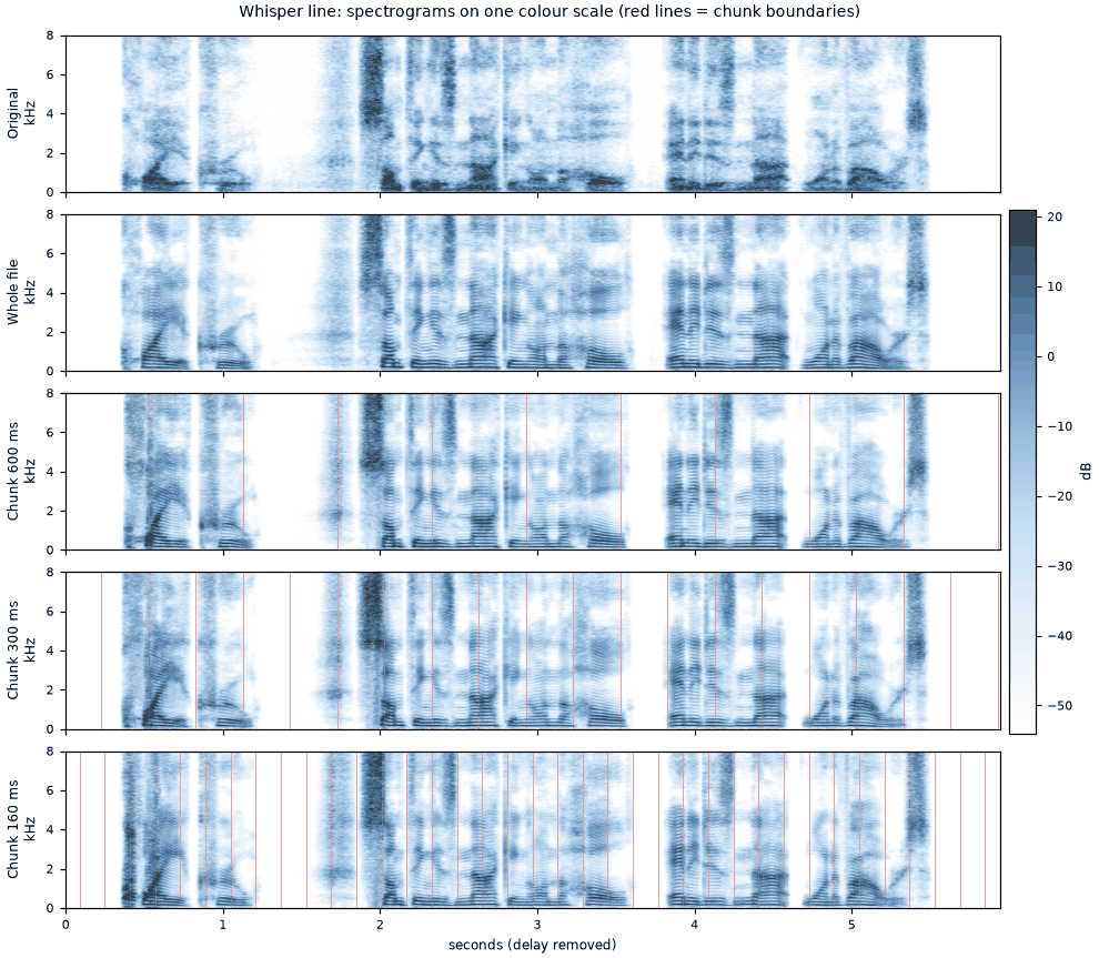 Spectrograms of the whisper line in all five versions on one colour scale, with chunk boundaries marked