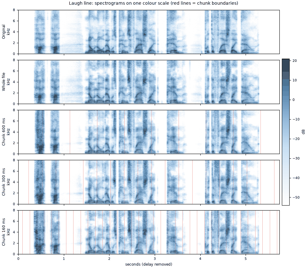 Spectrograms of the laugh line in all five versions on one colour scale, with chunk boundaries marked