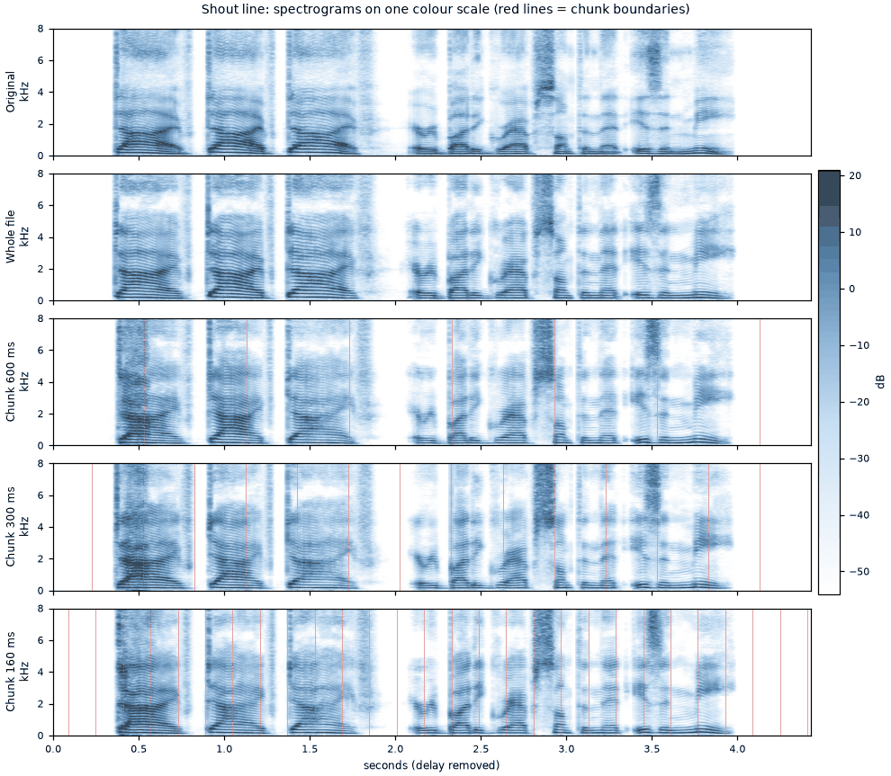 Spectrograms of the shout line in all five versions on one colour scale, with chunk boundaries marked