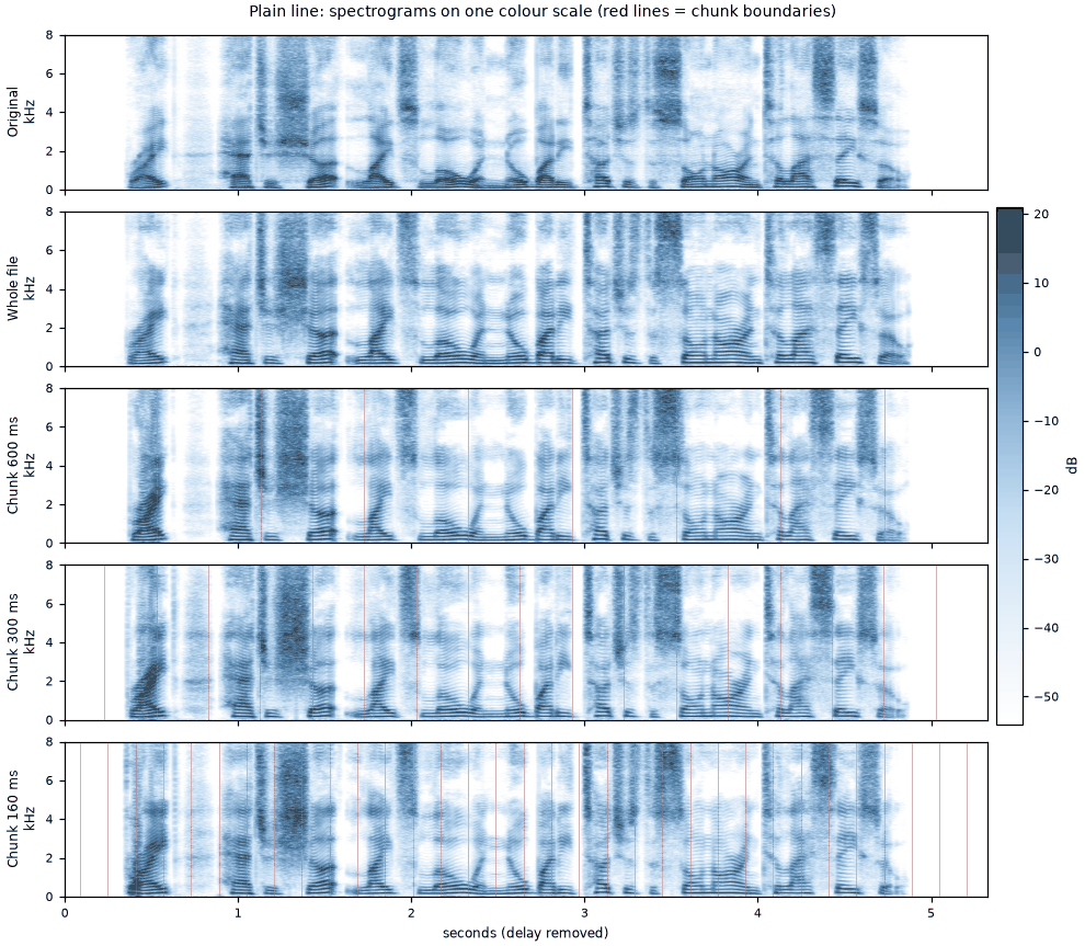 Spectrograms of the plain line in all five versions on one colour scale, with chunk boundaries marked